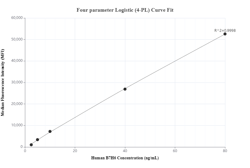 Cytometric bead array standard curve of MP00851-1